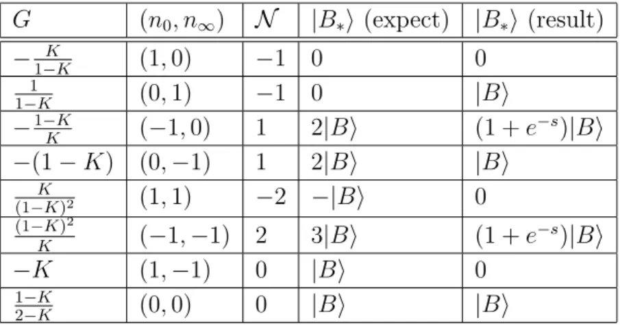 表 4: 多重ブレイン解の boundary state | B ∗ i 。 | B i は摂動論的真空の boundary state。